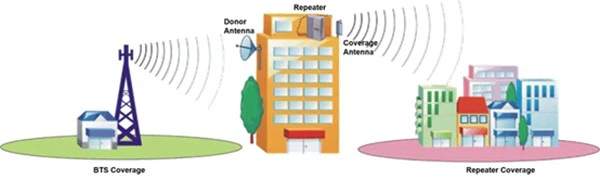 RF Repeater solution RF Repeater solution
